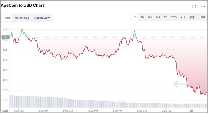 El precio de ApeCoin cayó un 19,65% en el día en un momento dado. (Fuente de la imagen: CoinMarketCap)