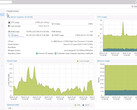 Entorno virtual Promox 8.3 en acción (Fuente de la imagen: Proxmox)