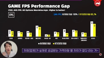 Rendimiento en juegos de la RX 9060 frente a la RTX 5050. (Fuente de la imagen: Technosaurus en YouTube)