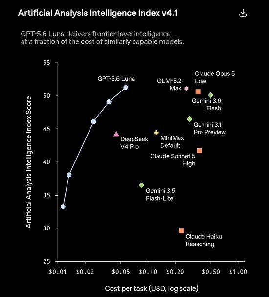 GPT-5.6 Luna obtiene una puntuación superior a 51 en el índice v4.1 de Artificial Analysis, con un coste aproximado de 0,05 dólares por tarea, igualando o superando a rivales que cuestan entre 5 y 10 veces más, como Claude Opus 5 Low y Gemini 3.6 Flas