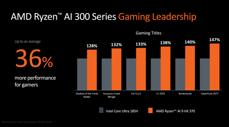 Rendimiento en juegos de Ryzen AI 9 HX 370 frente a Intel Core Ultra 9 185H (imagen vía AMD)