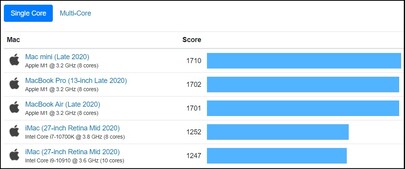 Top 5 de resultados medios de un solo núcleo - Mac. (Fuente de la imagen: Geekbench)