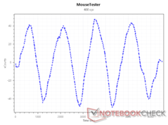 Sensor xCuentas a 400 PPP