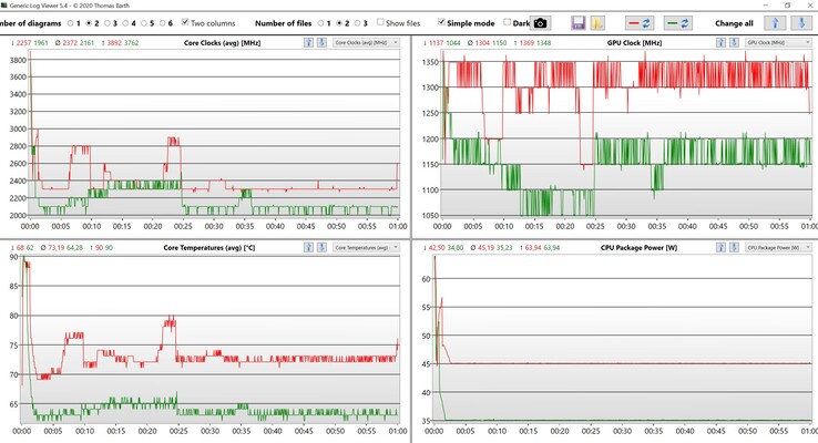 Prueba de estrés de datos de la CPU y la iGPU (rojo: rendimiento, verde: equilibrado)