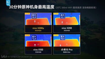 El Vivo X200s funciona más frío que el Xiaomi 15 Ultra en condiciones idénticas.