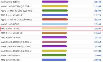 Colocación de la gráfica del Ryzen 7 6800U. (Fuente de la imagen: PassMark)