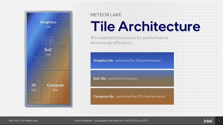 Meteor-Lake: Arquitectura de azulejos