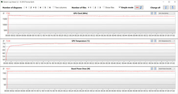 Mediciones de la GPU durante la prueba Witcher 3 (dGPU, rendimiento extremo)