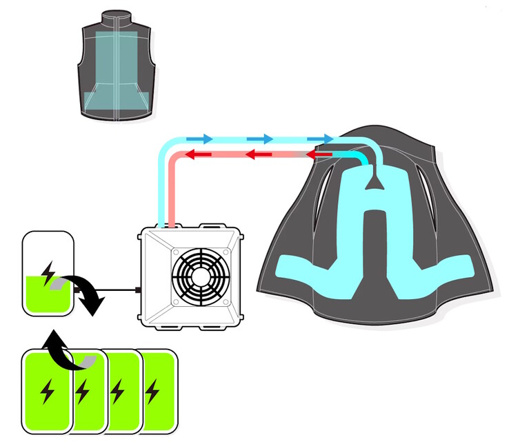 El chaleco refrigerante ChillerX de Shiftall hace circular agua por todo el chaleco para alejar el exceso de calor del cuerpo, mientras que un refrigerador Peltier situado en la espalda expulsa el calor al aire circundante. (Fuente de la imagen: Shiftall)