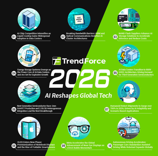 TrendForce: Las tendencias tecnológicas de 2026. (Infografía: TrendForce)