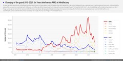 Intel contra AMD. (Fuente de la imagen: Mindfactory - u/ingebor)