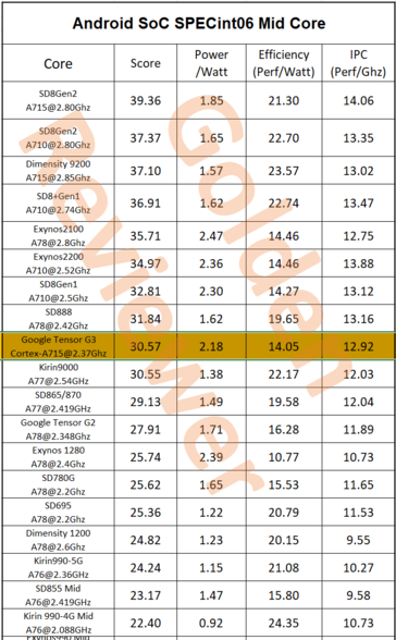 La eficiencia del Tensor G3 Cortex-A715 también es pobre. (Fuente: @Golden_Reviewer)