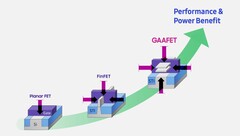 Samsung promociona GAAFET como lo mejor desde, bueno... FinFET. (Fuente: Samsung)