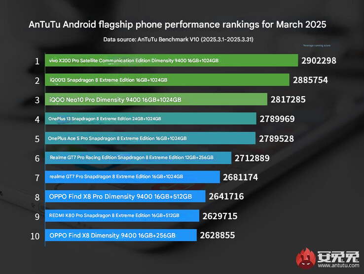Clasificación de rendimiento de los teléfonos insignia de marzo de 2025 de AnTuTu (Fuente de la imagen: AnTuTu - machine translated)