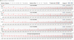 Velocidades de reloj de la CPU durante el bucle CB15 (modo Performance)