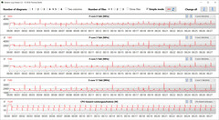 Velocidades de reloj de la CPU durante el bucle CB15 (modo Performance)