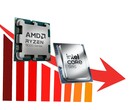 Las ventas combinadas de CPUs AMD Ryzen e Intel Core han caído considerablemente.