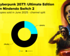 Un gráfico que muestra el ratio de ventas de Cyberpunk 2077 para Nintendo Switch 2 en soporte físico y digital (fuente de la imagen: CD Projekt Red)