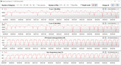 Velocidades de reloj de la CPU al ejecutar CB15 en bucle (modo Turbo, dGPU, refrigeración por agua)