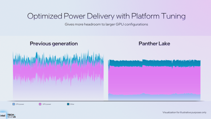 Entrega de energía de Panther Lake (fuente de la imagen: Intel)