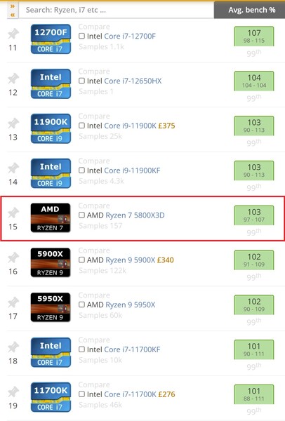 Clasificación del AMD Ryzen 7 5800X3D. (Fuente de la imagen: UserBenchmark)