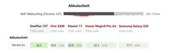 Comparación de la duración de la batería del OnePlus 15T