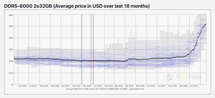 Los precios de las DRAM se dispararon hacia finales de 2025.