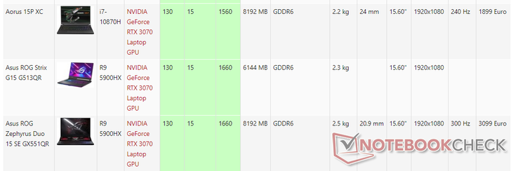 Diferencia en los relojes de refuerzo entre los SKUs de Aorus y Asus que incorporan la GPU RTX 3070 para portátiles de 130 W.