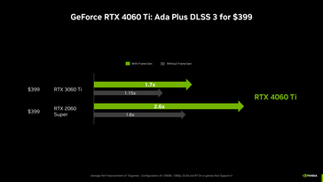 RTX 4060 Ti con y sin generación de fotogramas. (Fuente: Nvidia)
