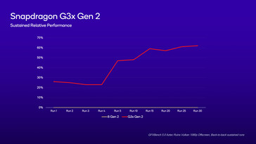 Snapdragon G3x Gen 2 - Rendimiento sostenido en comparación con Snapdragon 8 Gen 2. (Fuente: Qualcomm)