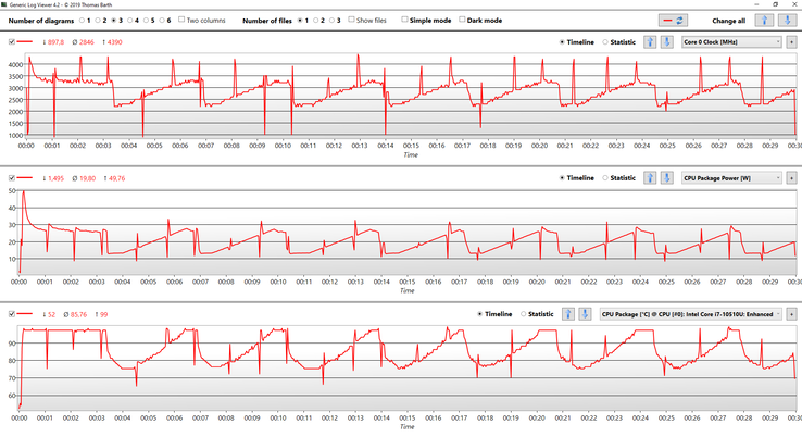 Datos de la CPU durante el Cinebench R15 Multi loop