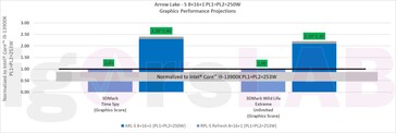 Rendimiento de Intel Xe-LPG. (Fuente: igor'sLab/Intel)
