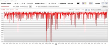 El Witcher 3: Velocidad de reloj de la CPU