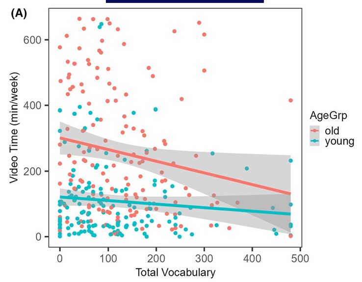 Ver más horas de vídeo atrofia el desarrollo del vocabulario en los niños. Joven = menos de 23,4 meses, Mayor = más de 23,5.(Fuente: S. Kucker et al.)