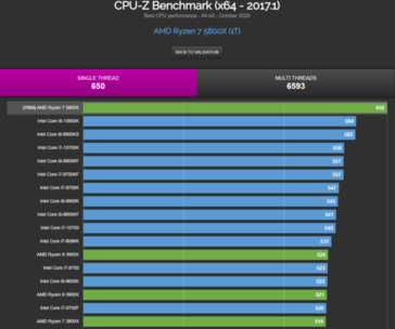AMD Ryzen 7 5800X Zen 3 CPU-Z single-thread benchmark (Fuente: Wccftech)