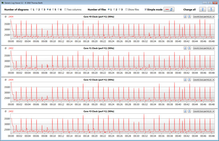 Velocidades de la CPU durante el bucle Cb15