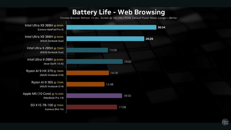 Resultados de la duración de la batería del Lenovo IdeaPad Pro 5i Gen 11. (Fuente de la imagen: Hardware Canucks en YouTube)