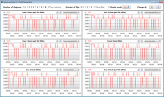 Las velocidades de la CPU mientras se ejecuta el bucle CB15 (Refrigeración Inteligente)