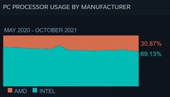 Uso del procesador del PC. (Fuente de la imagen: Steam)