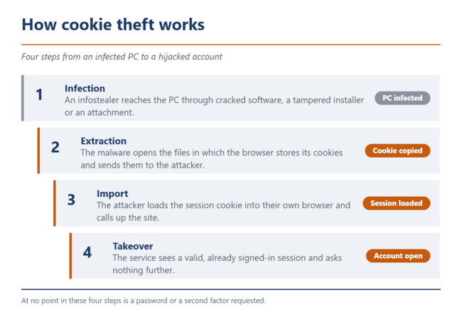 El robo de cookies en cuatro pasos