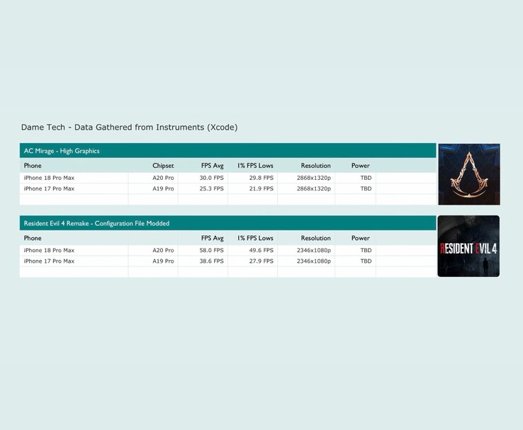 Resultados de rendimiento en Assassin’s Creed Mirage y Resident Evil 4 en el iPhone 18 Pro Max y el iPhone 17 Pro Max.