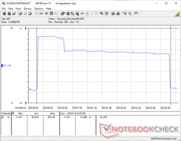 El Prime95 comenzó en la marca de 10s. El consumo alcanza un pico de ~61 W inicialmente antes de promediarlo a ~48 W