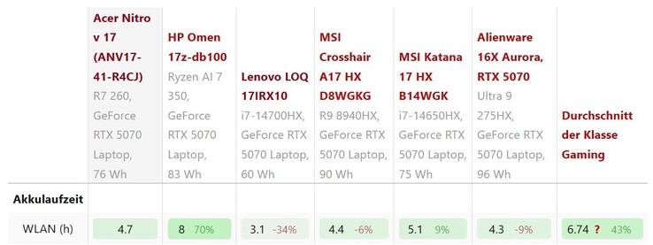 Autonomía de la batería WLAN en camparación
