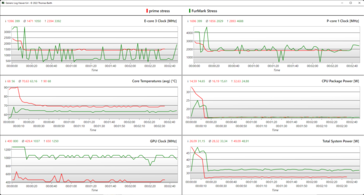 rojo: Estrés de la CPU, verde: Estrés de la GPU