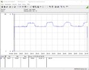 Consumo de energía de nuestro sistema de pruebas durante una prueba de esfuerzo Prime95