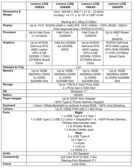 Lenovo LOQ Serie 15 - Especificaciones. (Fuente: Lenovo)