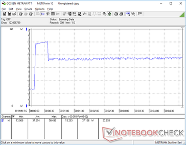 Prime95 y FurMark iniciaron en la marca de los 10s. El consumo se dispara a 50,5 W durante unos 25 segundos antes de caer y estabilizarse a 37,2 W
