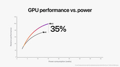 Apple GPU M2 de 10 núcleos frente a la GPU M1 de 8 núcleos. (Fuente de la imagen: Apple)