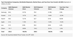 Envíos del tercer trimestre de 2020. (Fuente de la imagen: IDC vía Seekdevice)