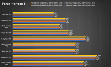 Intel Core i5-13600K Forza Horizon 5 (imagen vía Bilibili)